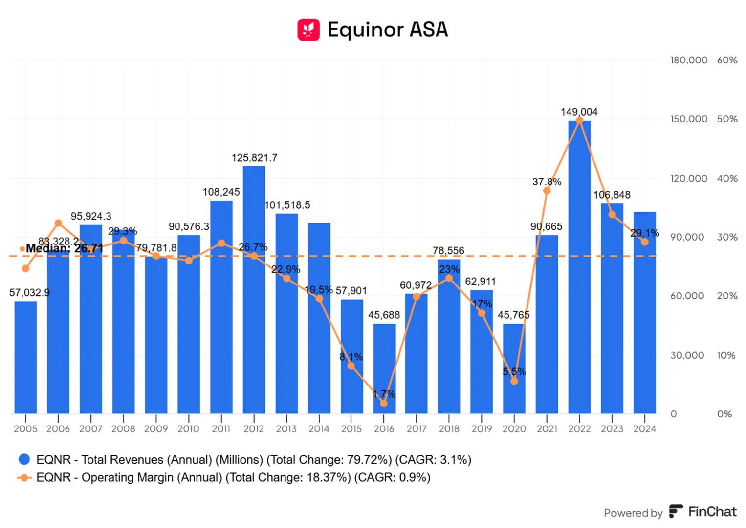 Equinor-ASA-–-przychody-i-marza-operacyjna-2005–2024