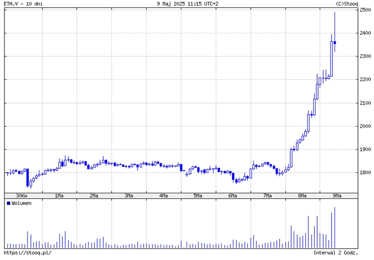 Ethereum-wystrzelilo-–-30-w-dwa-dni-rynek-eksploduje-1