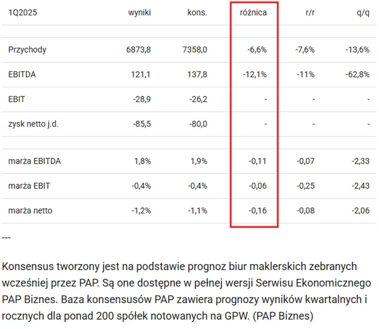 Eurocash-notuje-gorsze-wyniki-od-prognoz-w-pierwszym-kwartale-2025-roku