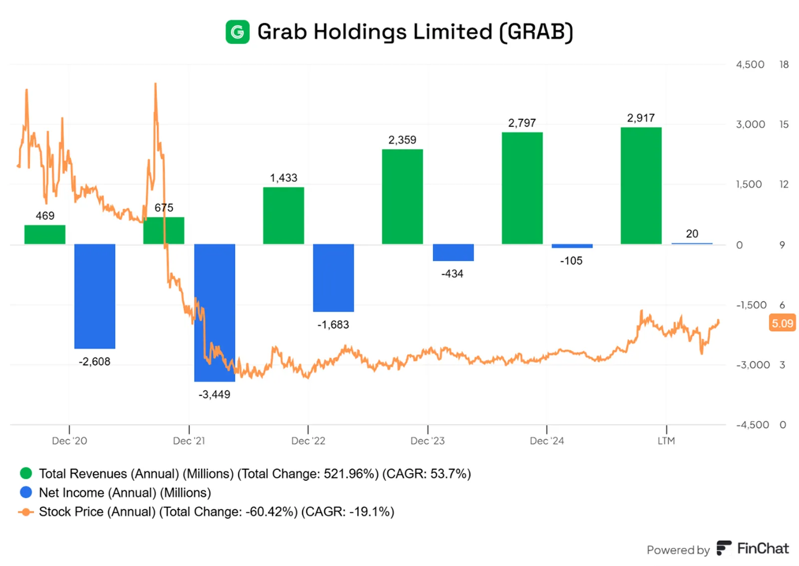 Grab-osiaga-pierwsze-zyski-w-historii-–-imponujacy-wzrost-przychodow-mimo-spadku-kursu-o-ponad-60-procent-od-debiutu