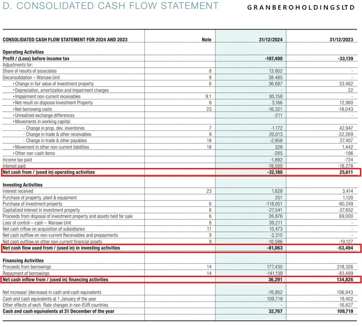 Granbero-Holdings-odplyw-gotowki-z-operacji-i-inwestycji-ratunek-tylko-z-finansowania-zewnetrznego