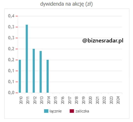 Historia-dywidend-na-akcje-2010–2024