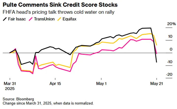 Komentarz-FHFA-topi-gieldy-–-akcje-FICO-Equifax-i-TransUnion-nurkuja