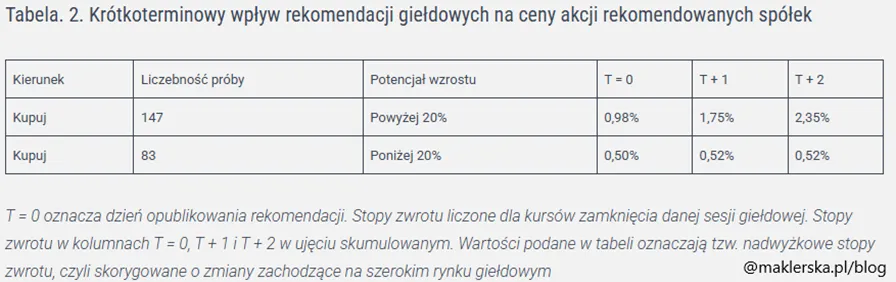 Krotkoterminowy-wplyw-rekomendacji-„kupuj-na-nadwyzkowe-stopy-zwrotu-akcji-w-zaleznosci-od-potencjalu-wzrostu