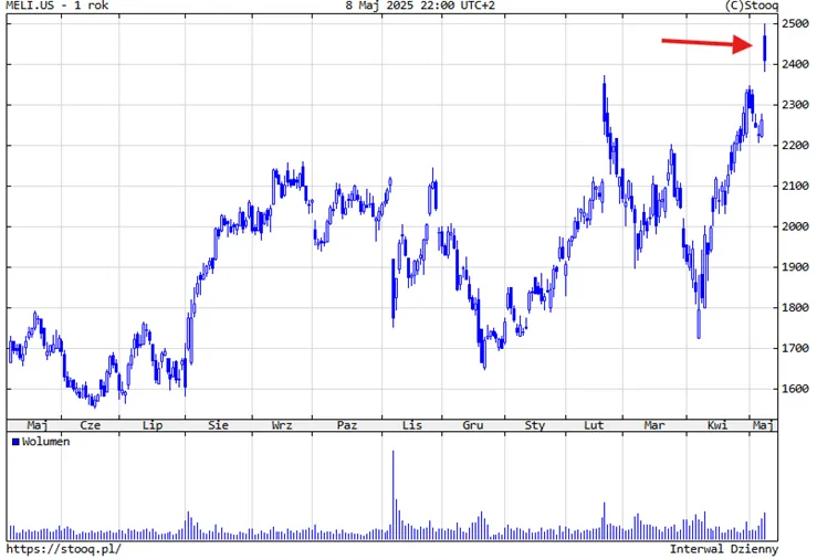 MercadoLibre-wystrzela-na-nowe-ATH-–-inwestorzy-nagradzaja-swietne-wyniki