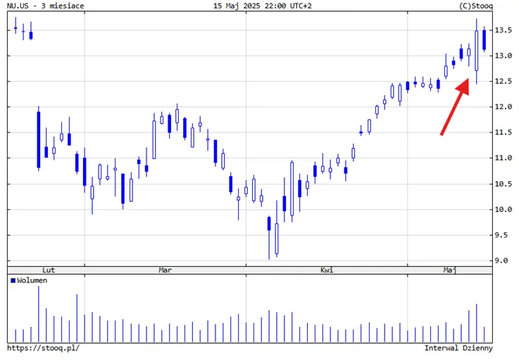 NU-Holdings-z-impetem-po-wynikach-–-kontynuacja-trendu-wzrostowego