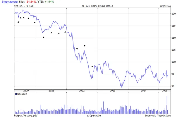 Obligacje-tez-potrafia-bolec-–-10-letnie-skarbowki-USA-z-ponad-20-strata-w-5-lat-IEF-2020–2025