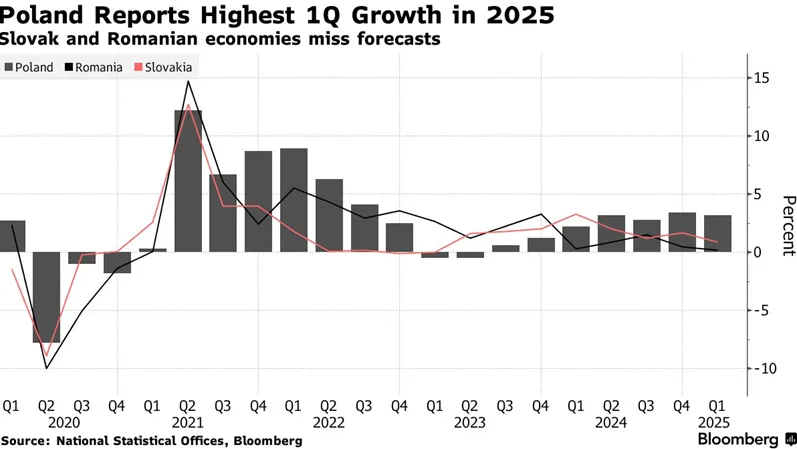 Polska-liderem-wzrostu-w-2025-–-Rumunia-i-Slowacja-ponizej-prognoz