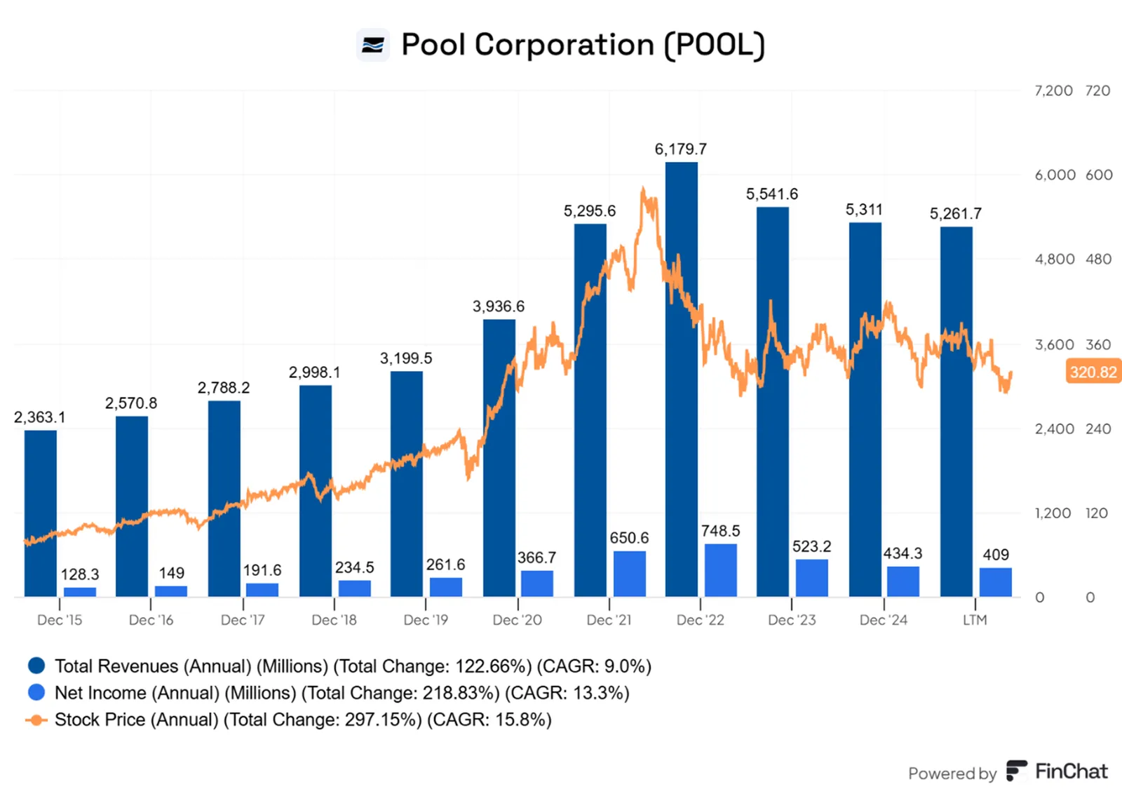 Pool-Corporation-notuje-spadek-zyskow-–-mimo-historycznego-wzrostu-wyniki-finansowe-pogarszaja-sie-drugi-rok-z-rzedu