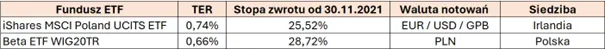 Porownanie-ETF-ow-na-WIG20-iShares-MSCI-Poland-vs.-Beta-ETF-WIG20TR