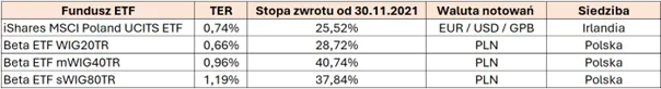 Porownanie-polskich-ETF-ow-–-wyniki-koszty-i-waluty-notowan-od-30.11.2021