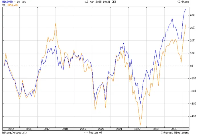 Porownanie-wynikow-WIG20TR-i-ETF-iShares-MSCI-Poland-w-latach-2015–2025