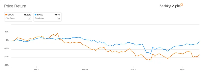 Porownanie-zwrotu-z-akcji-Google-i-indeksu-SP500-od-stycznia-do-maja-2025-roku
