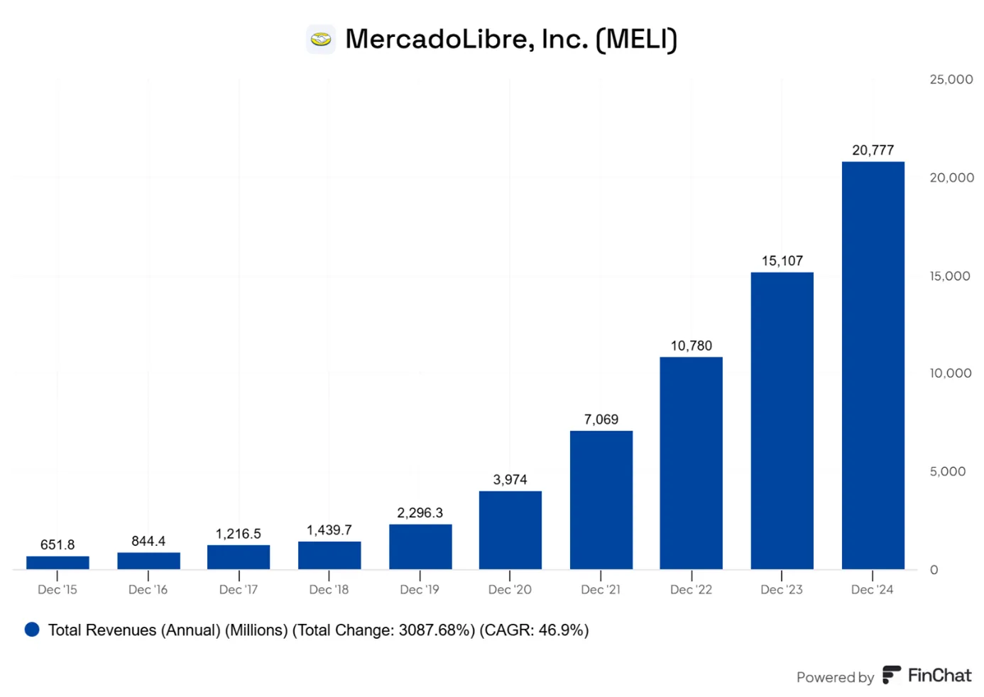 Przychody-MercadoLibre-wzrosly-o-ponad-3000-procent-w-dekade-przy-imponujacym-tempie-47-procent-rocznie