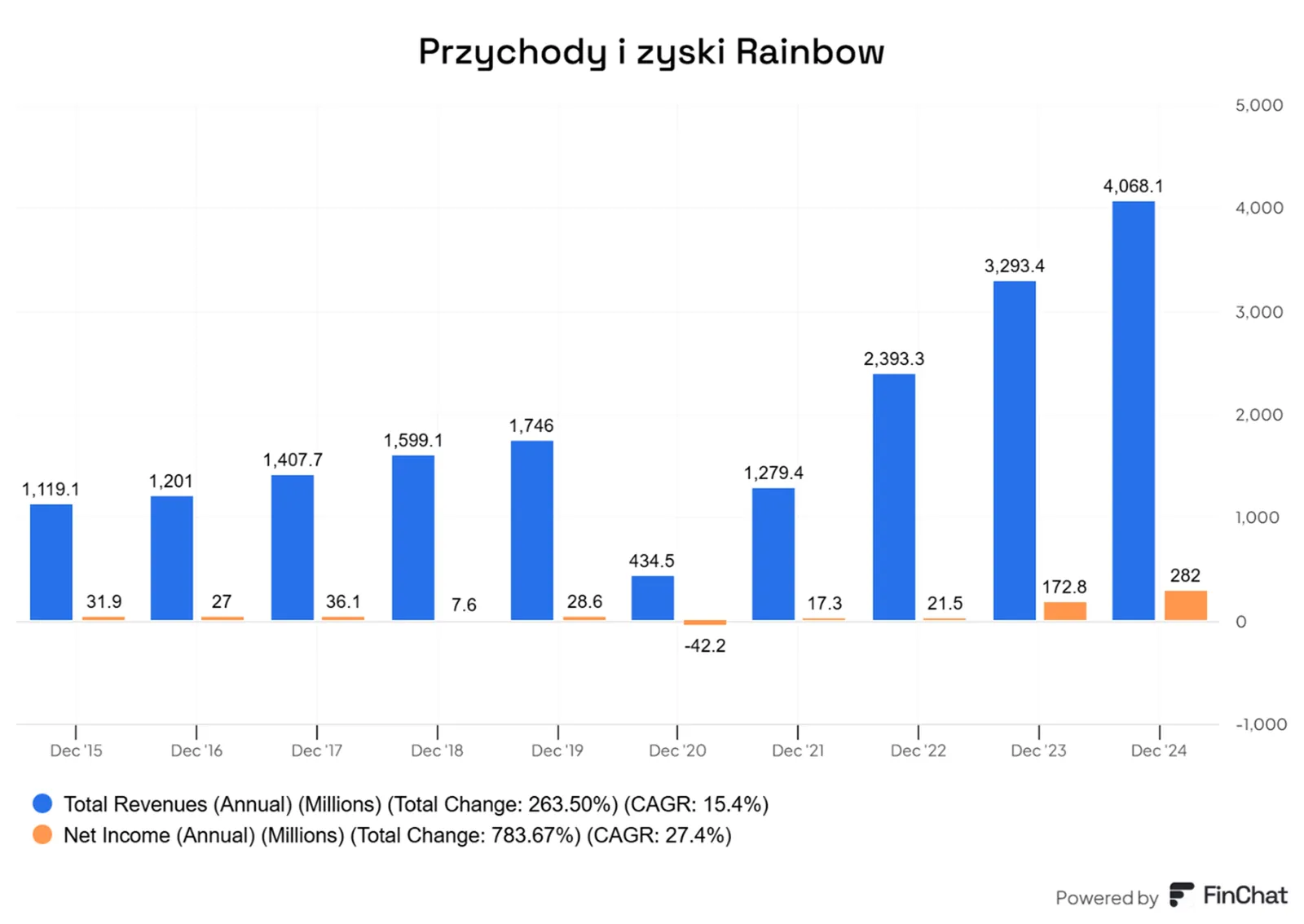 Rainbow-notuje-dynamiczny-wzrost-przychodow-i-rekordowy-zysk-w-2024-roku