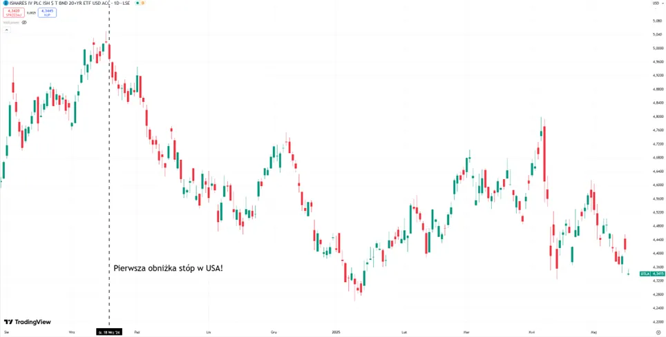 Reakcja-ETF-na-dlugoterminowe-obligacje-USA-po-pierwszej-obnizce-stop-procentowych-we-wrzesniu-2024-roku