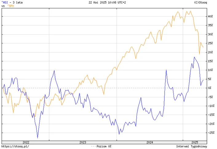 Rozbieznosc-wynikow-rynkow-USA-i-Chin-–-SPX-vs-HSI-2022–2025