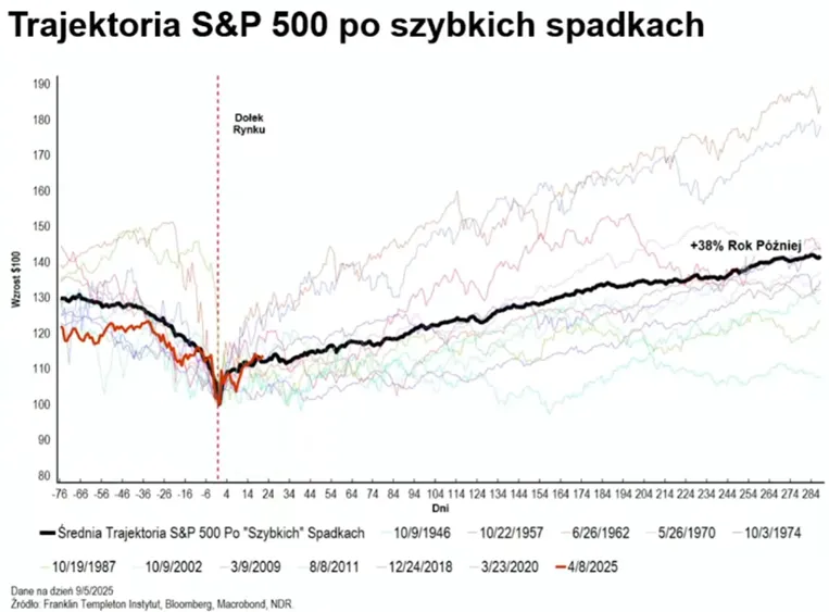 SP-500-po-zalamaniu-–-sredni-wzrost-o-38-w-ciagu-roku-od-dolka