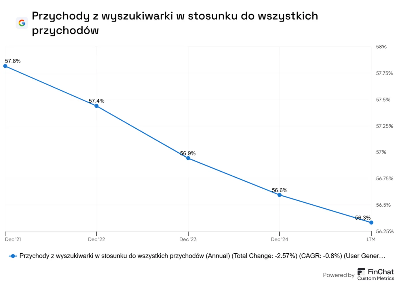 Spadek-udzialu-przychodow-z-wyszukiwarki-w-calkowitych-przychodach-Google-od-2021-do-2025-roku