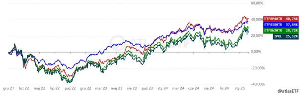 Stopy-zwrotu-polskich-ETF-ow-od-grudnia-2021-do-stycznia-2025-–-porownanie-graficzne