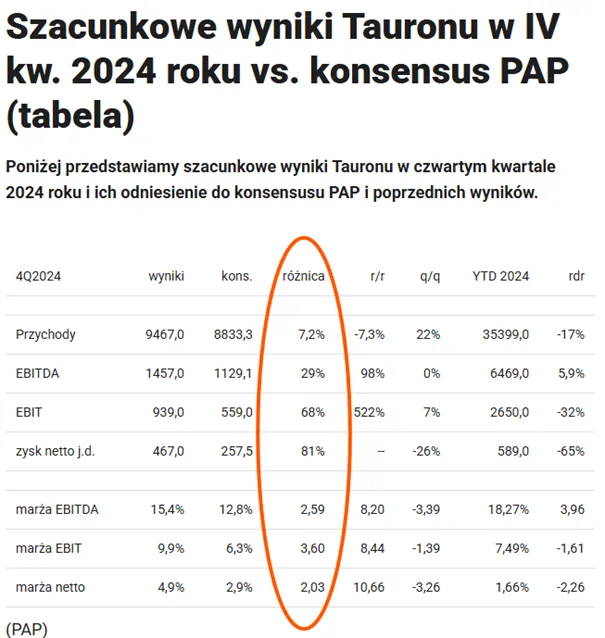 Tauron-Szacunkowe-wyniki-za-4Q-2024-znacznie-powyzej-konsensusu-PAP
