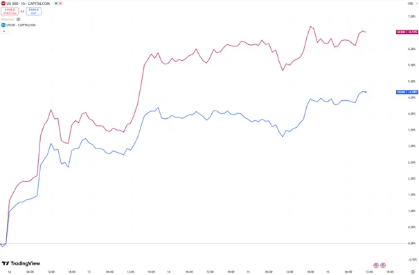 Technologie-liderem-wzrostow-–-Nasdaq-100-wyprzedza-SP-500