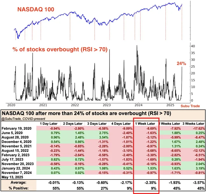 „Uwaga-na-przegrzanie-rynku-–-co-sie-dzieje-z-Nasdaq-100-gdy-zbyt-wiele-spolek-jest-wykupionych-RSI-70