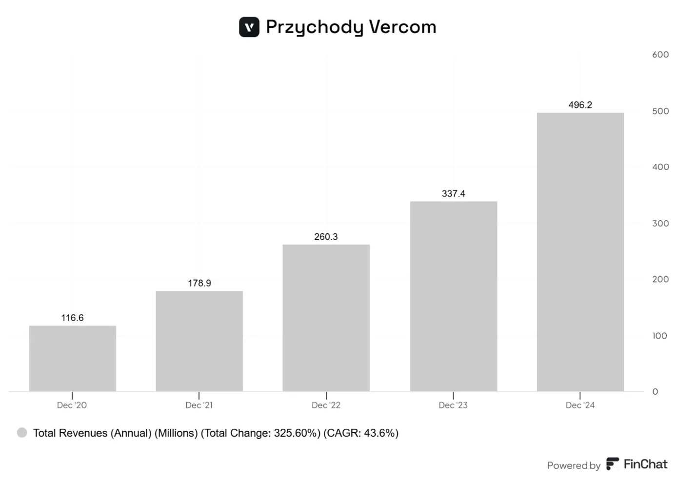 Vercom-z-czterokrotnym-wzrostem-przychodow-w-4-lata-–-ponad-43-CAGR