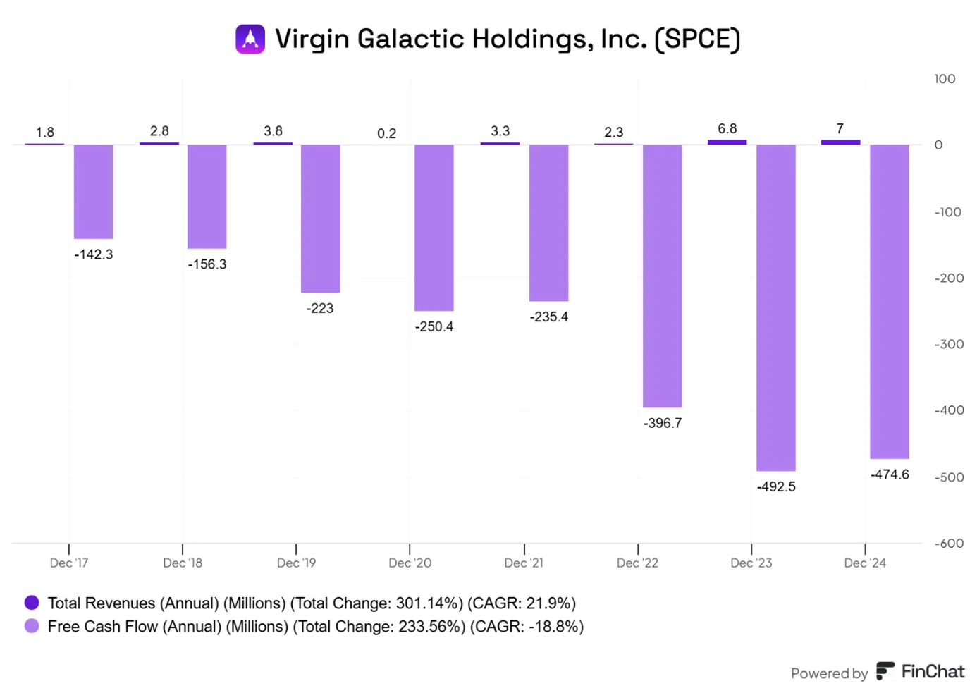 Virgin-Galactic-przychody-rosna-symbolicznie-ale-przepalanie-gotowki-siega-niemal-500-mln-USD-rocznie
