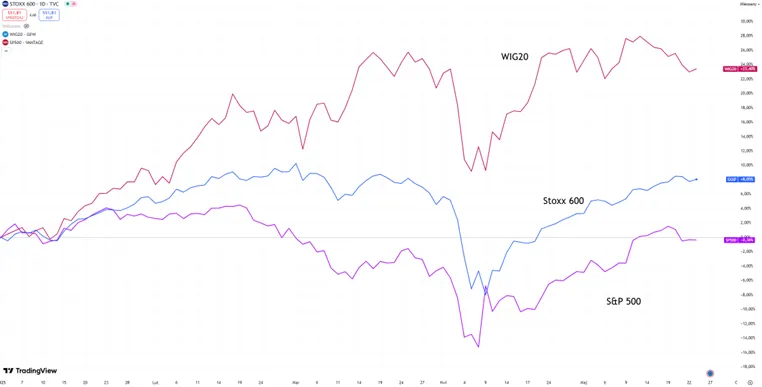 WIG20-deklasuje-Zachod-–-Polska-liderem-wzrostow-na-tle-Stoxx-600-i-SP-500