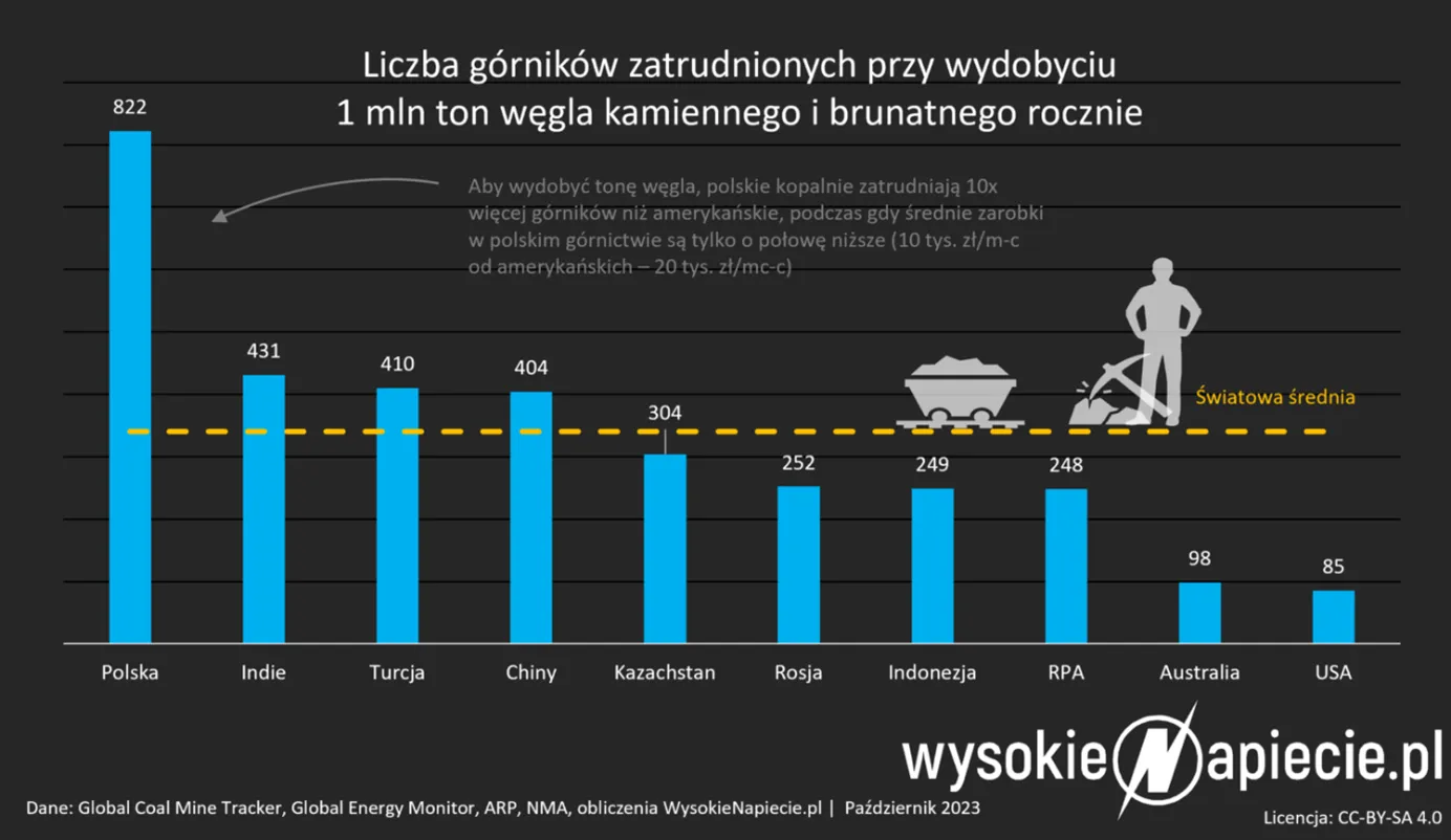 Wydajnosc-gornictwa-liczba-gornikow-potrzebna-do-wydobycia-1-mln-ton-wegla-rocznie
