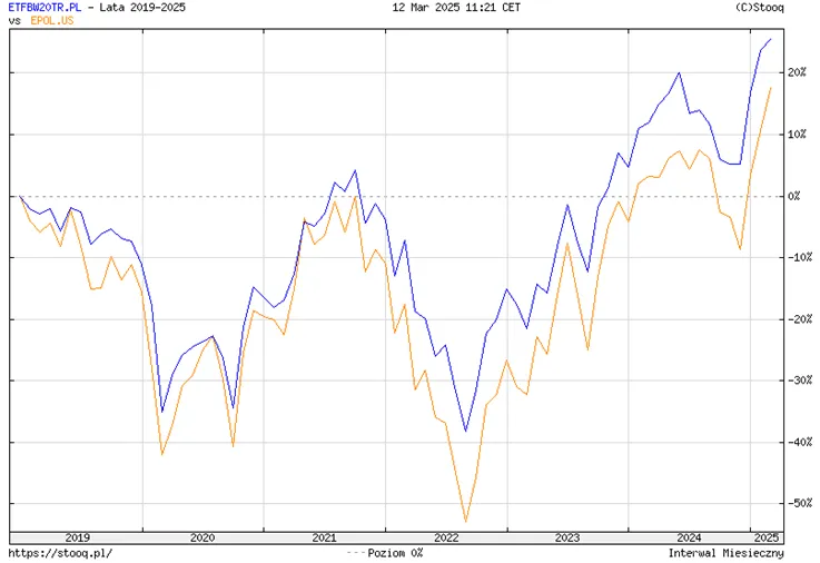 Wyniki-ETF-Beta-WIG20TR-vs.-iShares-MSCI-Poland-w-latach-2019–2025-1