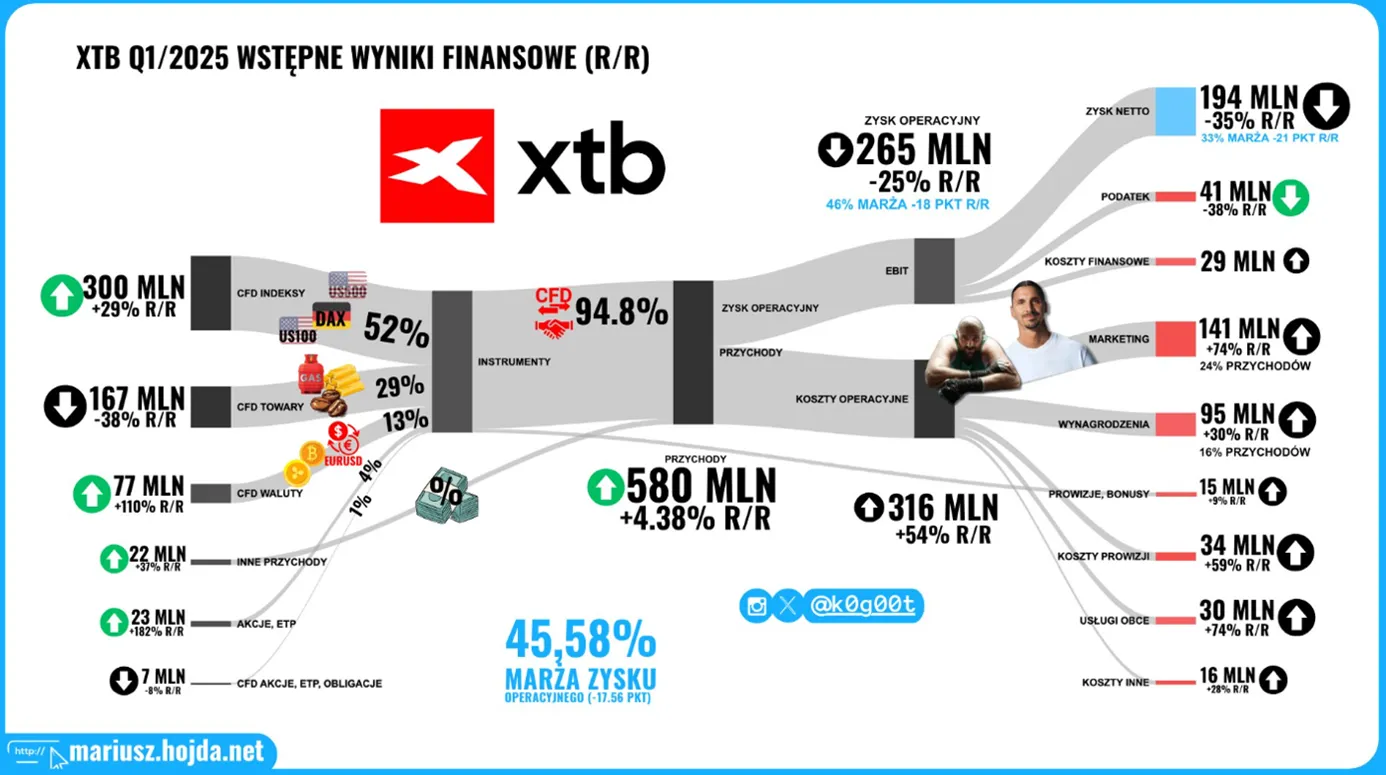 XTB-Q1-2025-Spadek-zyskow-mimo-wzrostu-przychodow-–-szczegolowa-analiza-RR