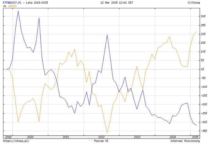 Zachowanie-ETF-Beta-WIG20short-vs.-indeks-WIG20-w-latach-2019–2025