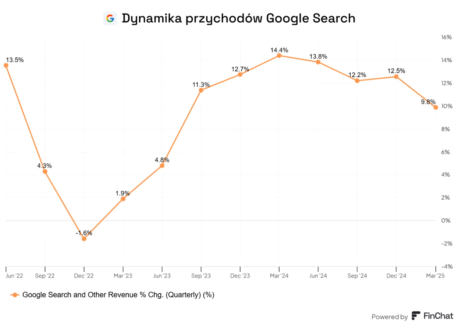 Zmiany-procentowe-w-przychodach-z-Google-Search-w-ujeciu-kwartalnym-od-czerwca-2022-do-marca-2025-roku