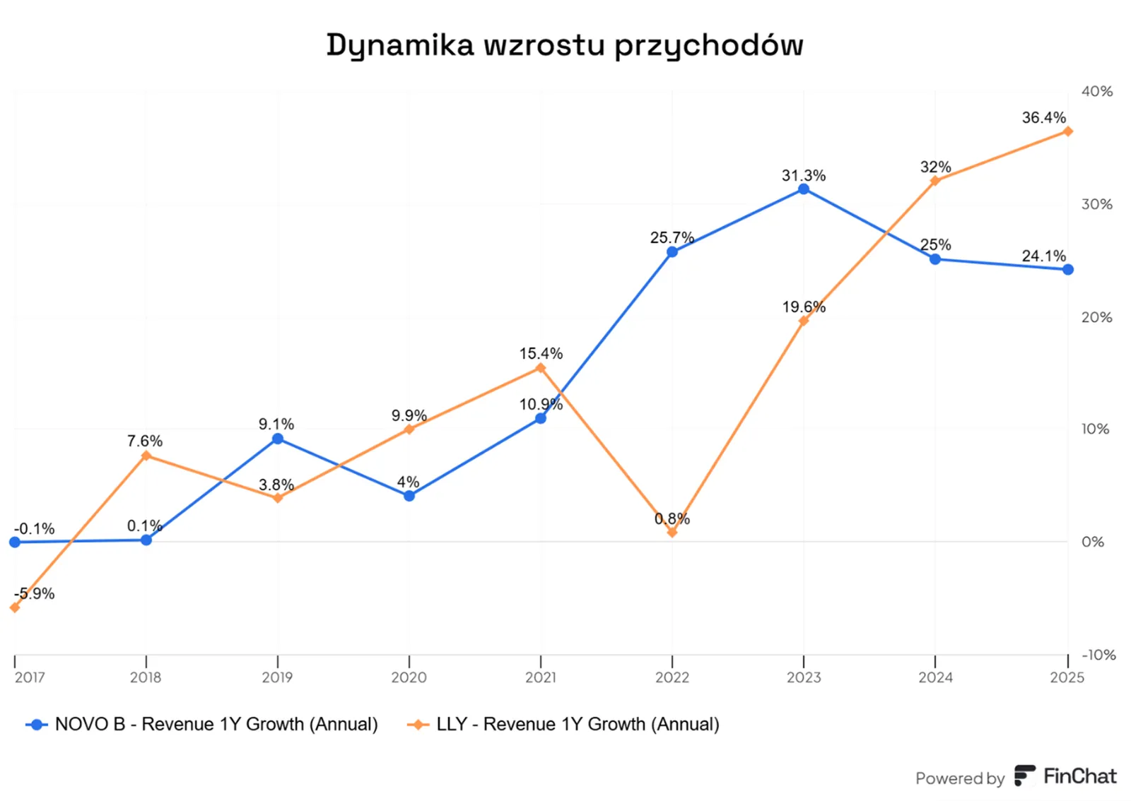 eli-lilly-przewyzsza-novo-nordisk-pod-wzgledem-tempa-wzrostu-przychodow-od-2024-roku