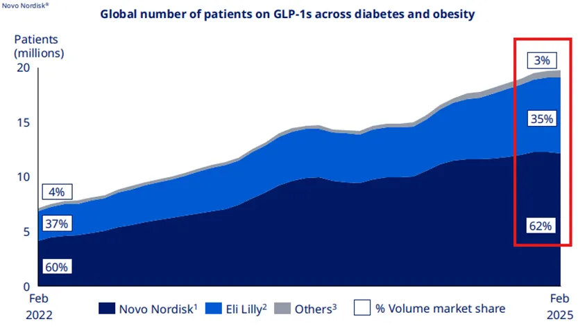 eli-lilly-systematycznie-odbiera-udzialy-rynkowe-novo-nordisk-w-segmencie-glp1