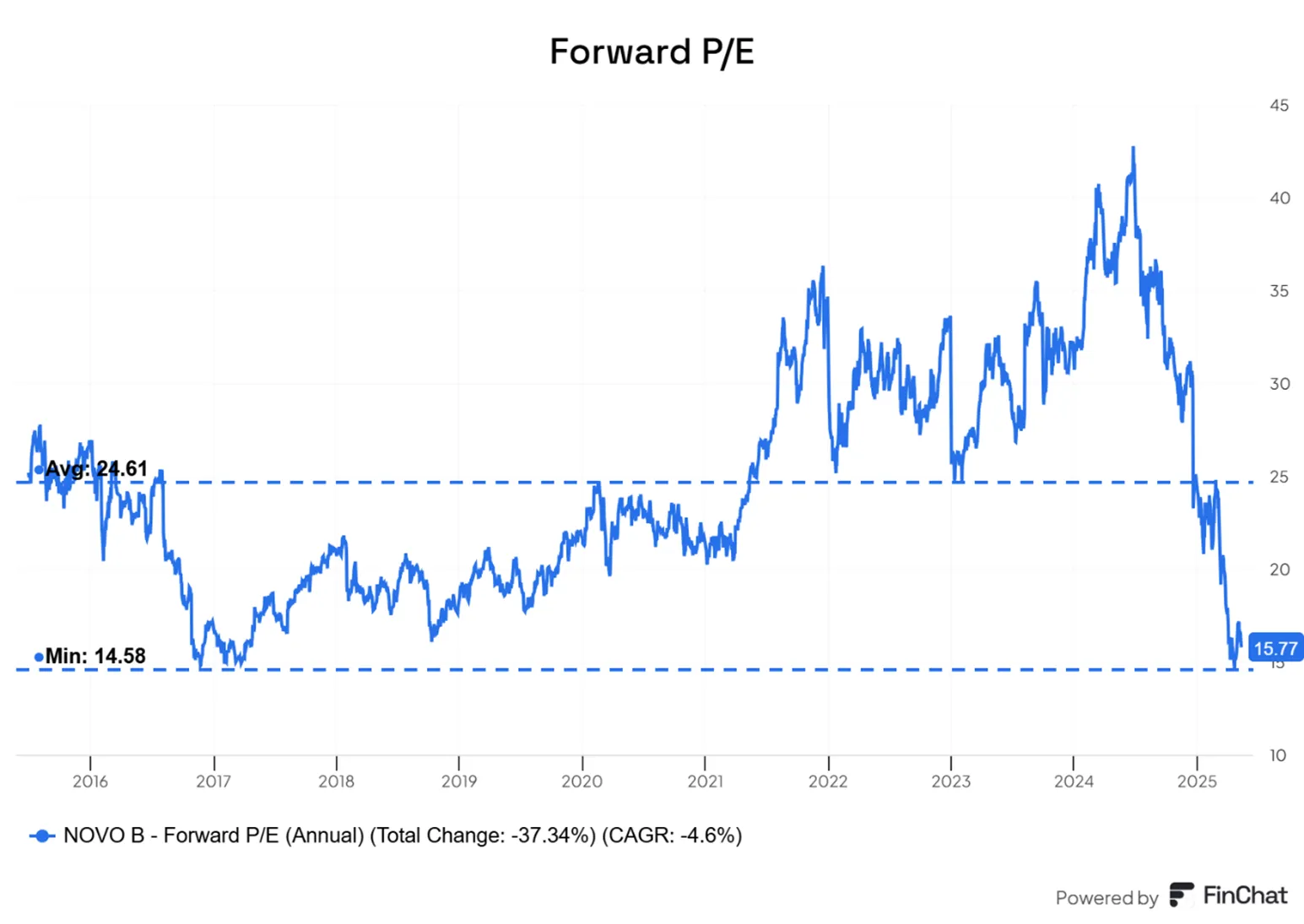 forward-pe-novo-nordisk-blisko-historycznego-minimum-i-znacznie-ponizej-sredniej-z-ostatnich-lat