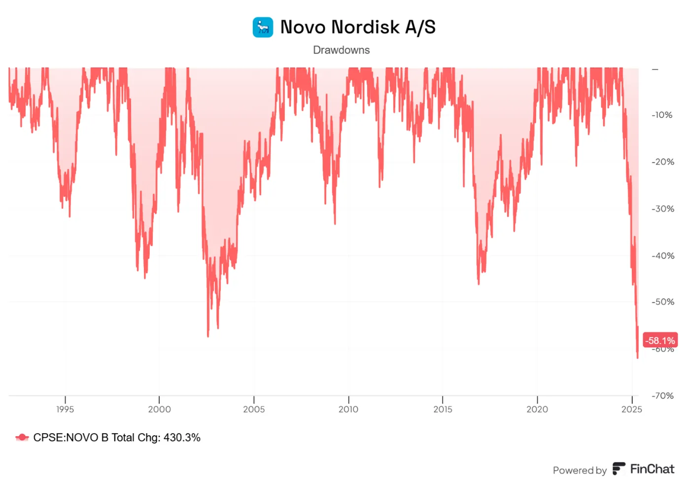 novo-nordisk-notuje-najwieksza-korekte-kursu-akcji-od-lat-90
