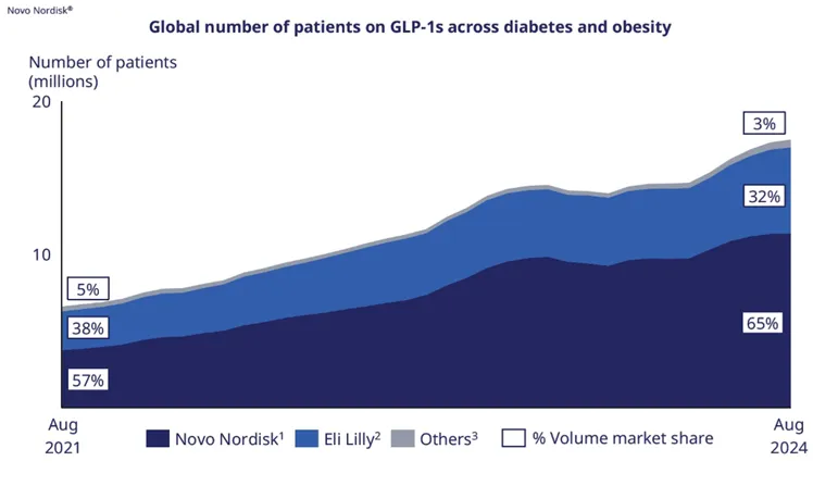 novo-nordisk-utrzymuje-pozycje-lidera-rynku-glp1-z-65-procentowym-udzialem-w-2024-roku