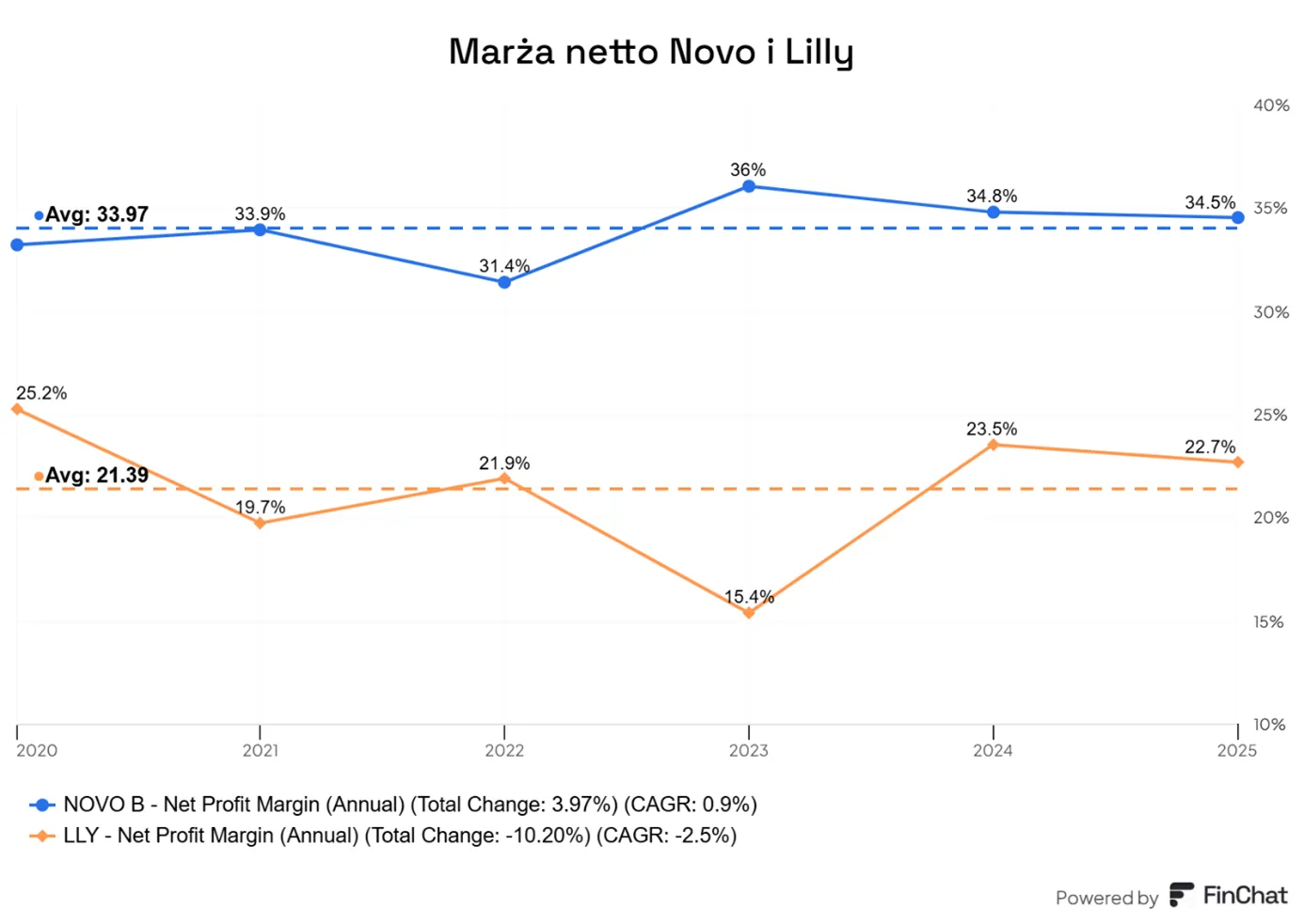novo-nordisk-utrzymuje-znacznie-wyzsza-marze-netto-niz-eli-lilly