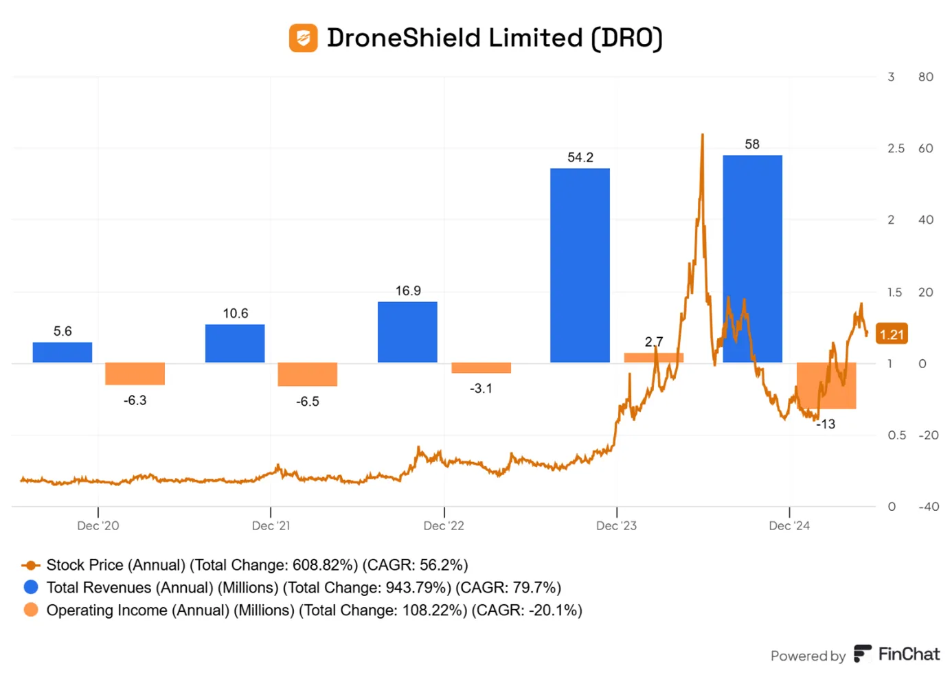 DroneShield-Limited-przychody-wynik-operacyjny-i-cena-akcji