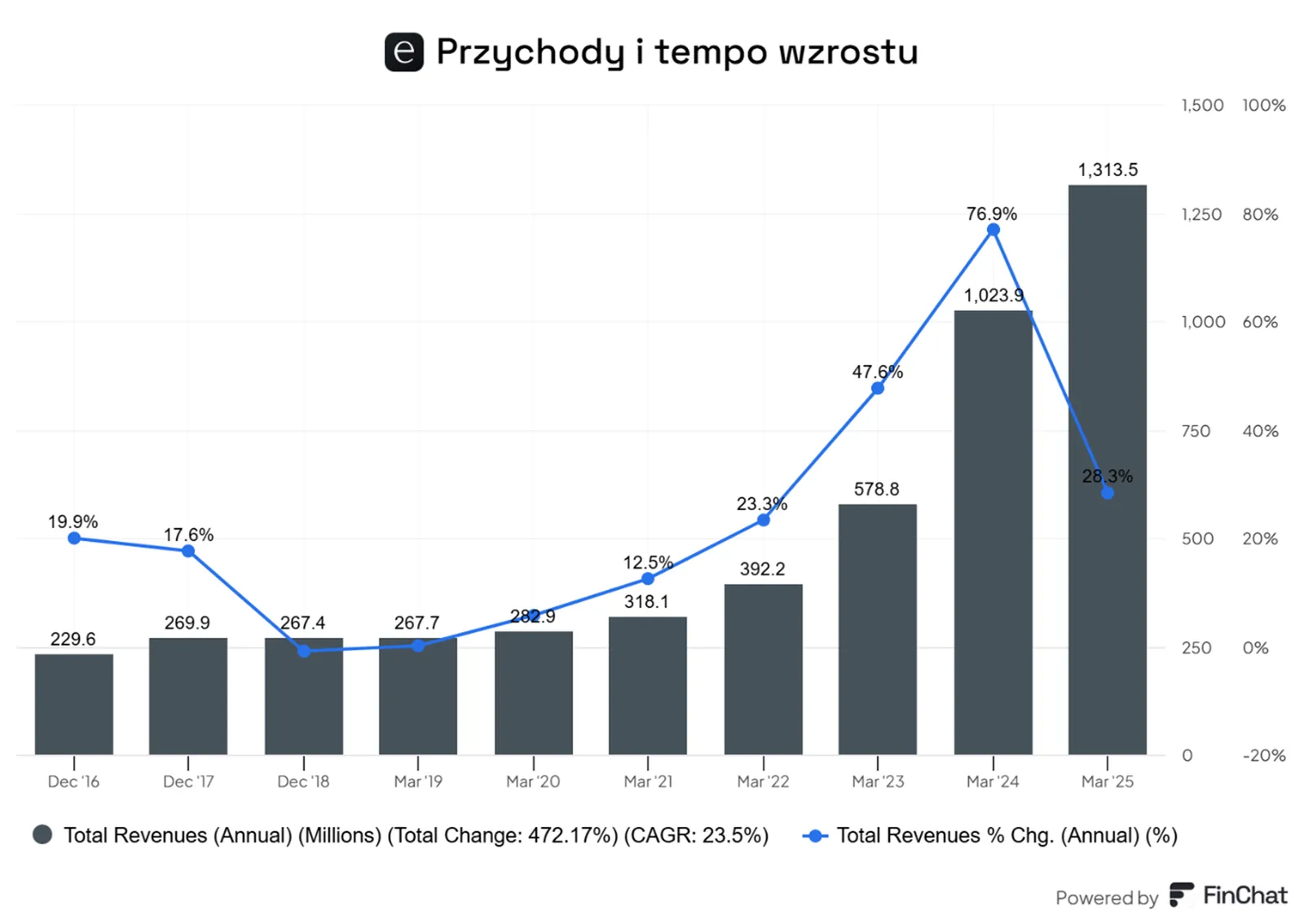 Dynamiczny-wzrost-przychodow-Elf-Beauty-i-utrzymujace-sie-wysokie-tempo-rozwoju