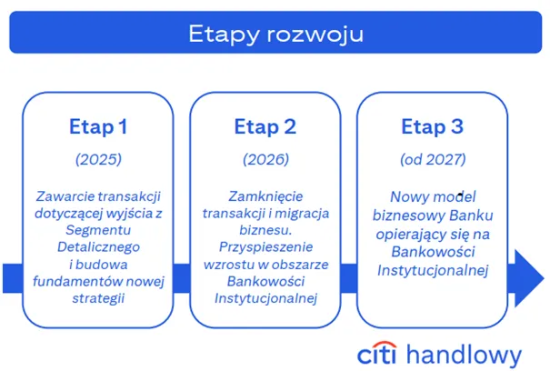 Etapy-transformacji-strategicznej-Citi-Handlowy-w-latach-2025–2027