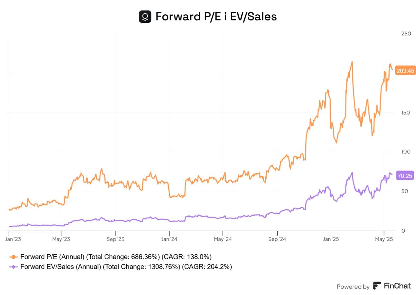 Forward-PE-i-EV-Sales-w-ujeciu-rocznym