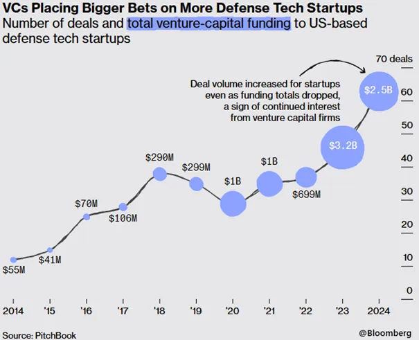 Inwestycje-venture-capital-w-amerykanskie-startupy-technologii-obronnych-w-latach-2014–2024