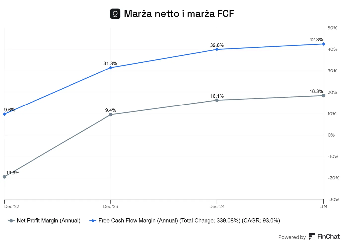 Marza-netto-i-marza-FCF-w-ujeciu-rocznym