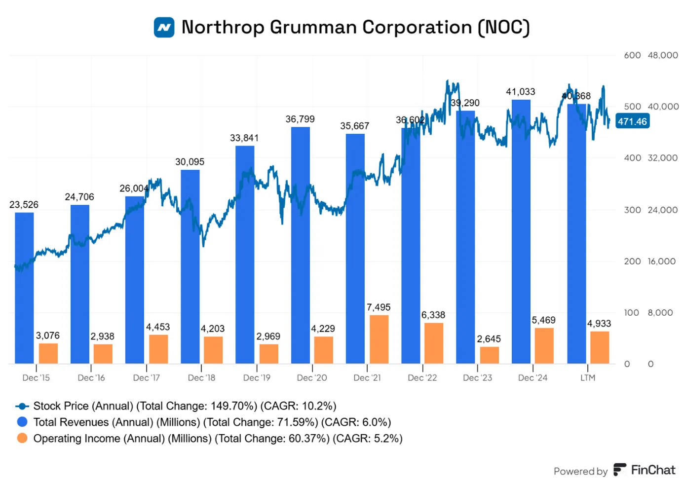 Northrop-Grumman-przychody-wynik-operacyjny-i-cena-akcji
