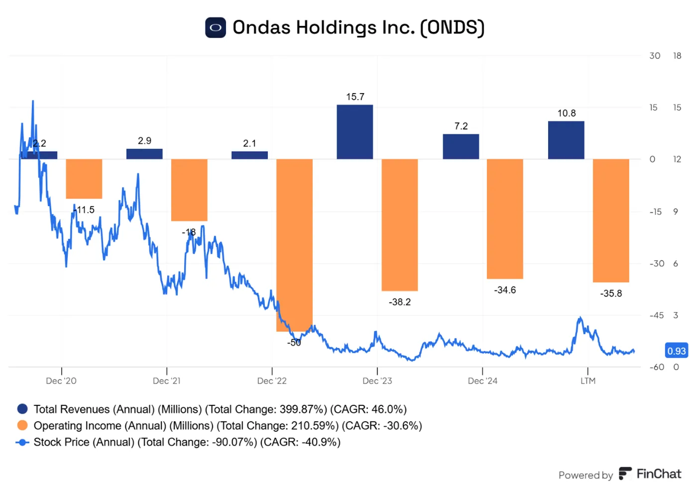 Ondas-Holdings-Inc-przychody-wynik-operacyjny-i-cena-akcji