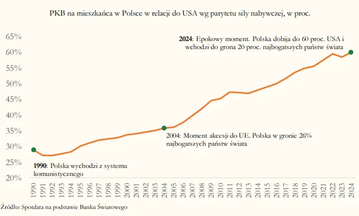 PKB-na-mieszkanca-w-Polsce-w-relacji-do-USA-wedlug-parytetu-sily-nabywczej-w-latach-1990–2024